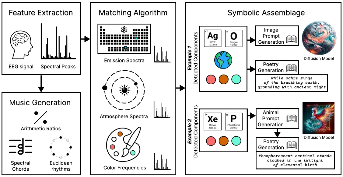 Bio-Mechanical Poet: An Immersive Audiovisual Playground for Brain Signals and Generative AI