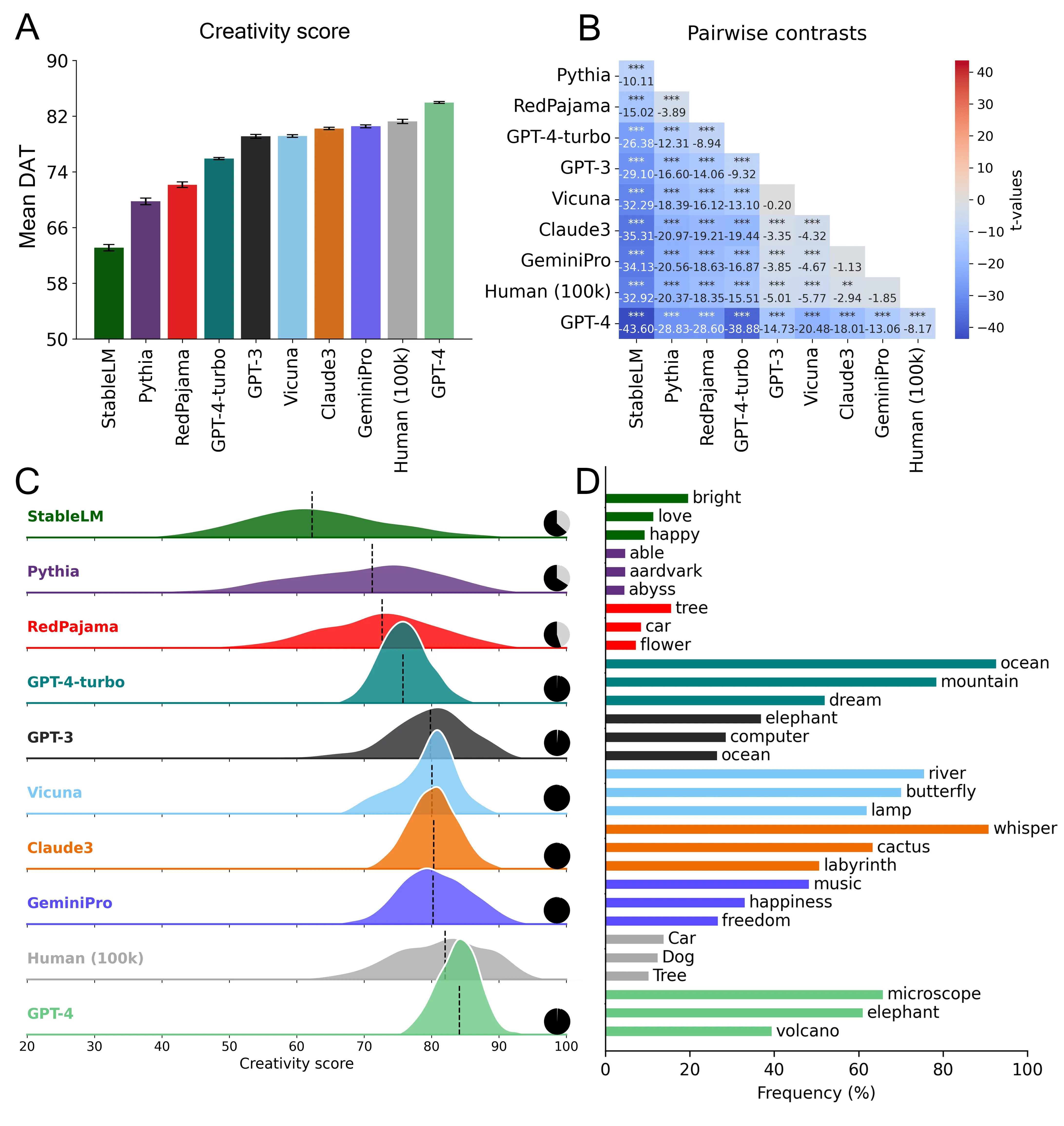 Divergent Creativity in Humans and Large Language Models