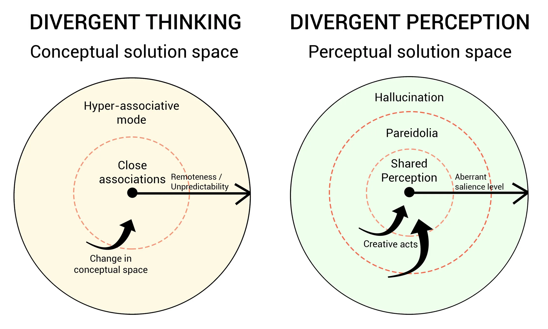 Divergent Perception: Framing Creative Cognition Through the Lens of Sensory Flexibility