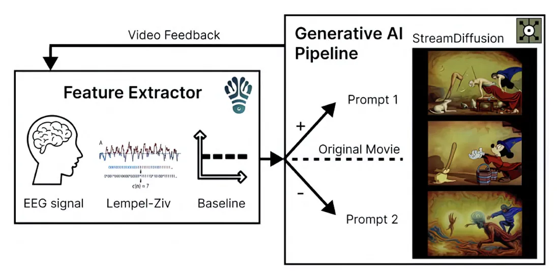 Real-Time Neuro-Augmented Cinema via Generative AI